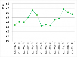 2014年1月まで月間成績