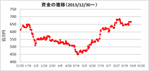 日々の推移（2014年9月）