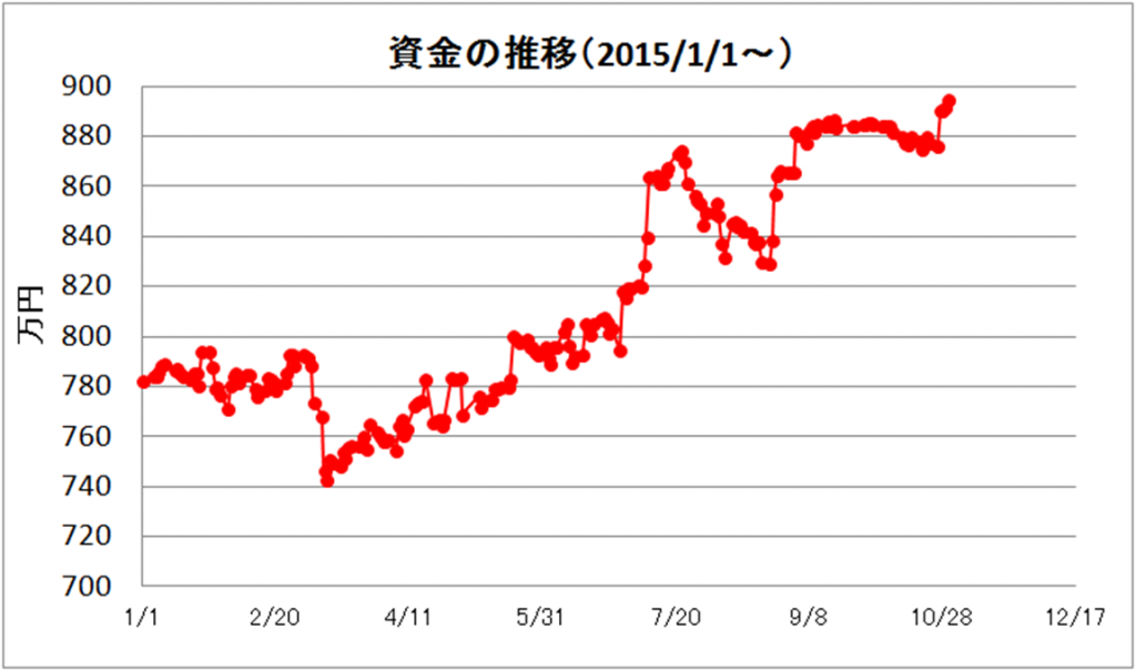 日々の推移（2015年10月）